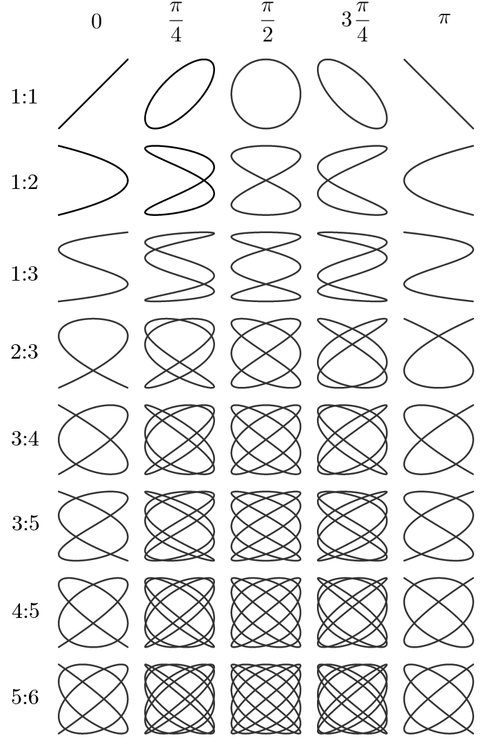 Lissajous Curve diagram